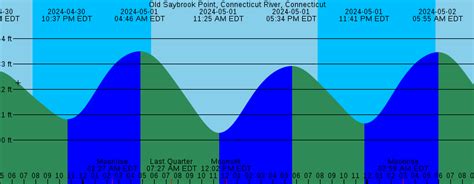 Saybrook Point River Sea Conditions table showing wave height, swell direction and period. High and low tide times are also provided on the table along with the moon phase and forecast weather. Sunrise today is …